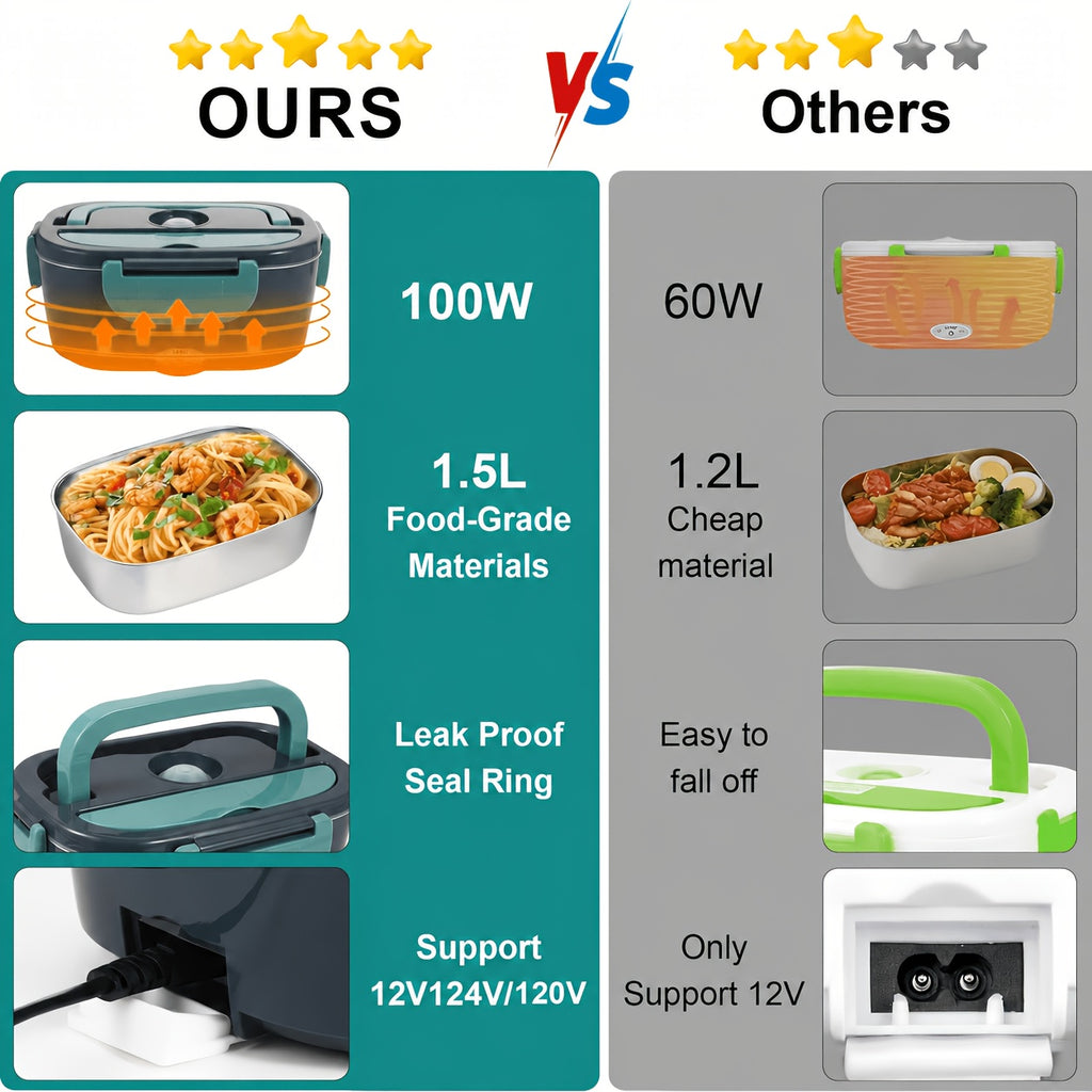 3in 1 Lunch Box - 12V/24V for Car & 120V for Home, Portable Food Heater with 304 Stainless Steel Container, Leak-Proof Design for Truck, Office, Dorm and Camping